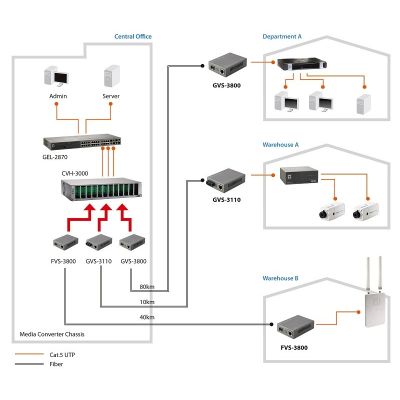 5. LevelOne Web Smart Series FVS-3120 Medienkonverter - RJ-45 / SC Einzelmodus - Bis zu 20 km (FVS-3120)