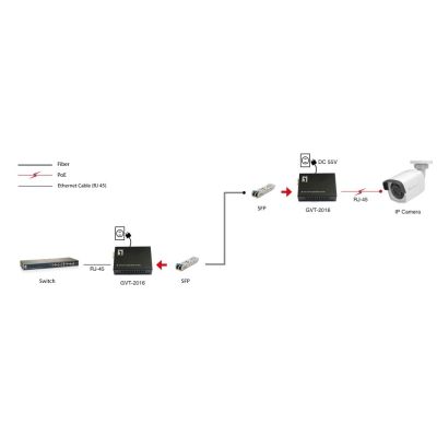 4. LevelOne GB Konverter RJ45->SFP 1 Gbit/s PoE PSE 90 W
