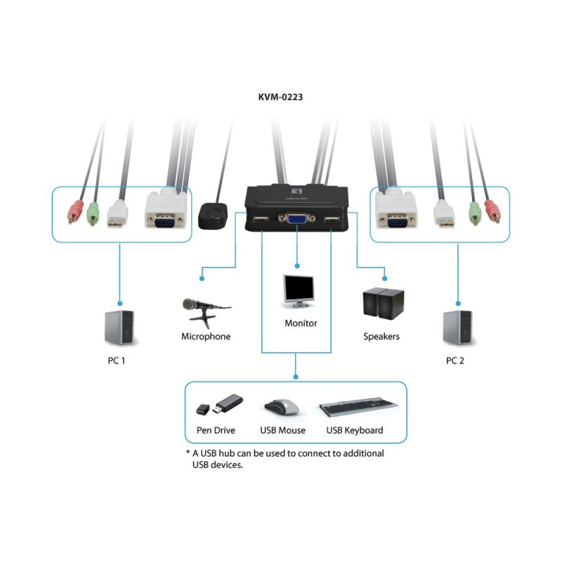 3. LevelOne KVM-0223 KVM-Switch Schwarz