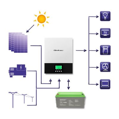3. QOLTEC Hybrid-Off-Grid-Solarwechselrichter 2,4 kW | 80 A | MPPT | Sinus