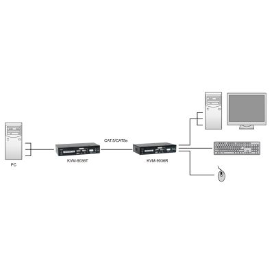 6. LevelOne KVM-9036 über IP 2xUSB KVM-Extender