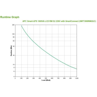 APC Smart-UPS 1500VA LCD RM 2U 230V mit SmartConnect