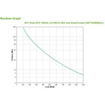 APC Smart-UPS 1500VA LCD RM 2U 230V mit SmartConnect