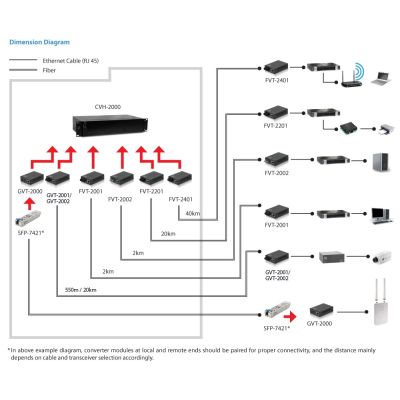 3. LevelOne GB Converter RJ45->SC 1 Gbit/s SM 1310 nm 20 km