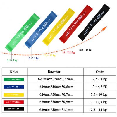 3. Fitness Crosfit Mini Band 5in1 EB FIT 1028842 Übungsband-Set