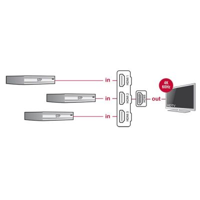 3. DeLOCK 18600 HDMI-Videoschalter