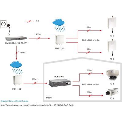 5. LevelOne POR-0102 2-Port PoE-Extender/Repeater – 2 Ports – 10Base-T, 100Base-TX, 1000Base-T – Außenbereich – Reichweite bis zu 100 m